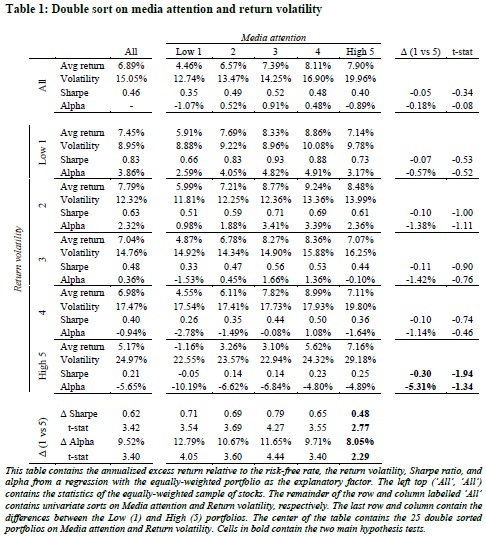 Double sort - volatility and media attention in stocks